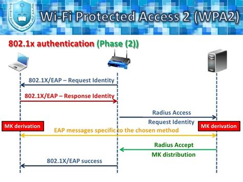 An Overview of Wireless Protected Access 2 WPA2 