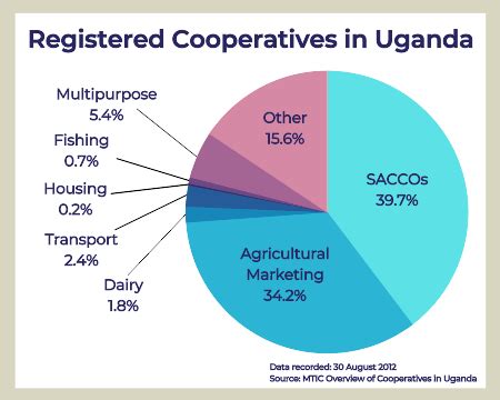 An Overview of the Co operative Sector in Uganda
