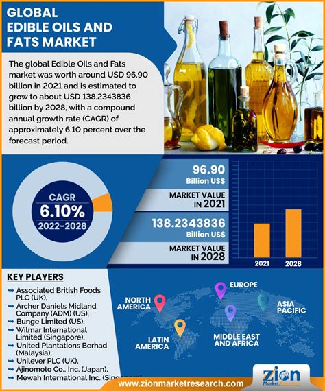 An Overview of the Edible Oils Market