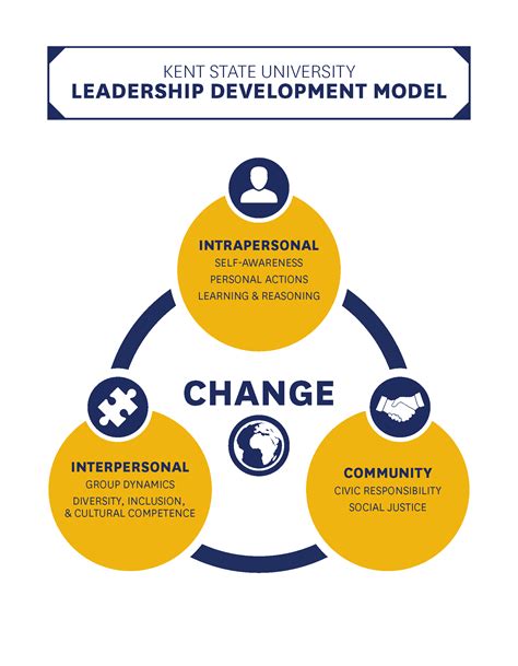 An Overview of the Social Change Model of Leadership Development