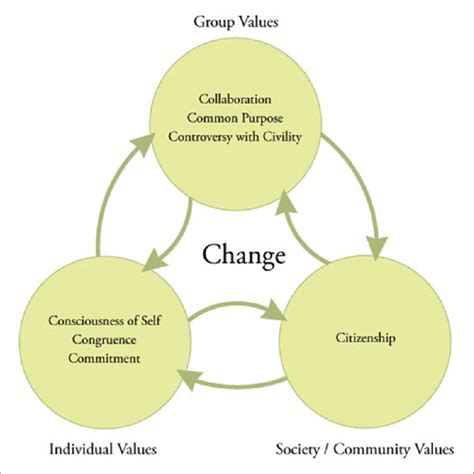 An Overview of the Social Change Model of Leadership Development