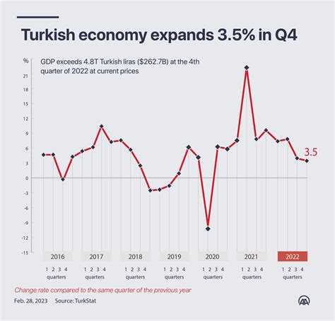 An Overview of the Turkish Economy at the End