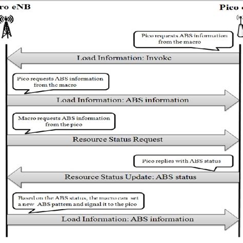 An Overview on Interference Management in 3GPP LTEAdvanced pdf