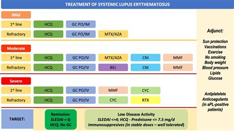An Update on Treatment and Management of Pediatric SLE
