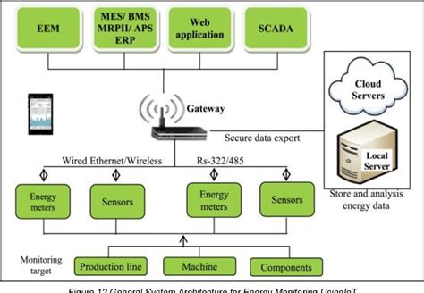 An XBee Pro Based Energy Monitoring System