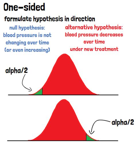 An alternative to the use of two-sided tests in clinical trials.