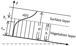 An analytical two-layer model for velocity distribution in …