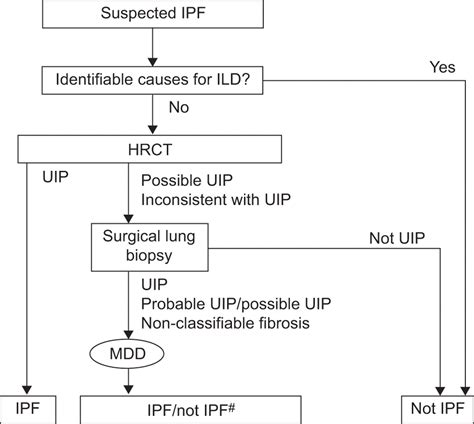 An earlier and more confident diagnosis of idiopathic pulmonary ...