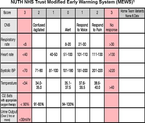 An eight year audit before and after the introduction of modified early
