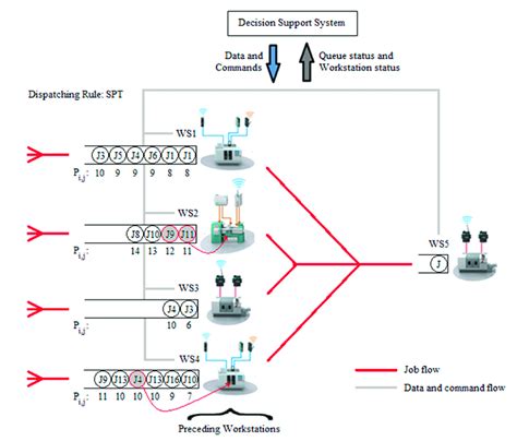 An example of how a Decision Support System (DSS) works. Download