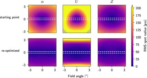 An exploration of the freeform two-mirror off-axis solution space