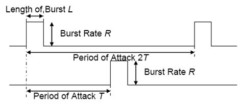 An illustration of various types of shrew attack streams.