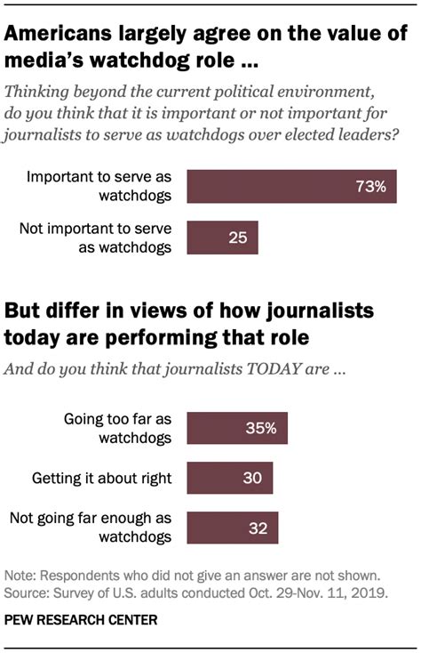 Feb 26, 2020 · About two-thirds of U.S. adults who cite Fox News as their main source (66%) say journalists are currently going too far as watchdogs. But among those whose main source is MSNBC, just 6% say the media are too aggressive. Most Republicans see today’s watchdogs as too aggressive; Democrats far more inclined to approve of their work . 