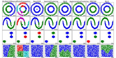 An improvement of spectral clustering algorithm based on