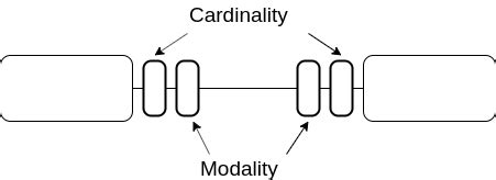 An in-depth look at Cardinality & Modality in Database