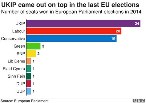 An insight into the 2014 europen elections