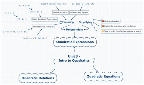 An intro to Quadratics