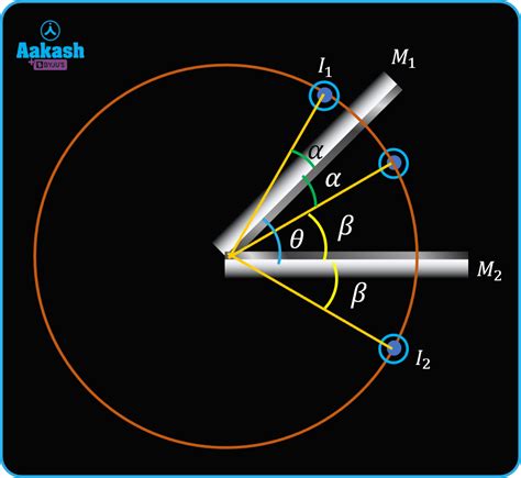 An object is placed between two plane mirrors inclined at 60^o to …