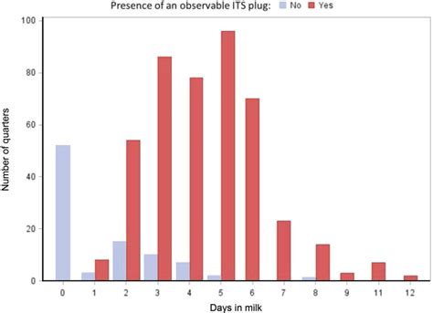 An observational cohort study on persistency of internal teat …