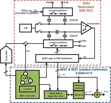 An on-chip ADC BIST solution and the BIST enabled …