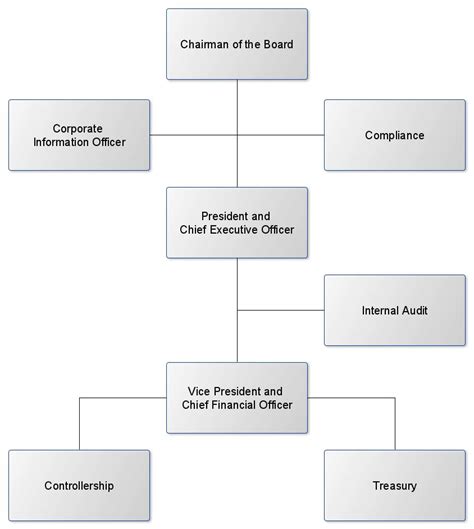An organization chart reveals. 8 Common Business Organizational Structures. 1. Hierarchical Organizational Structure. Organizations that use a traditional hierarchical structure rely on a vertical chain of command as the prime method of organizing employees and their responsibilities. Military, government, and other very large organizations use a hierarchy to determine the ... 