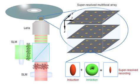 An overview of optical data storage technology IEEE Journals