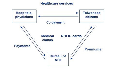 An overview of the healthcare system in Taiwan pdf