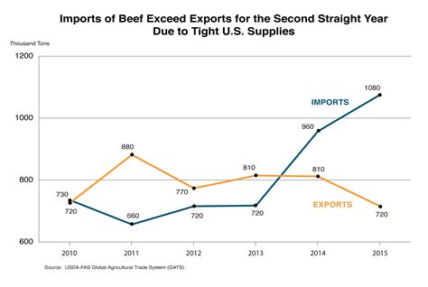 An update on U.S. cattle exports and imports Beef Magazine