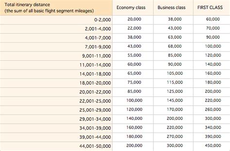 The required mileage for reservation and ticketing of ANA international and partner airline flights award tickets will be revised for flights departing from and arriving at some zones on and after April 18, 2024 0:00(JST). For details, please see Partial Revisions to Required Mileage for ANA International and Partner Airline Flight Awards..