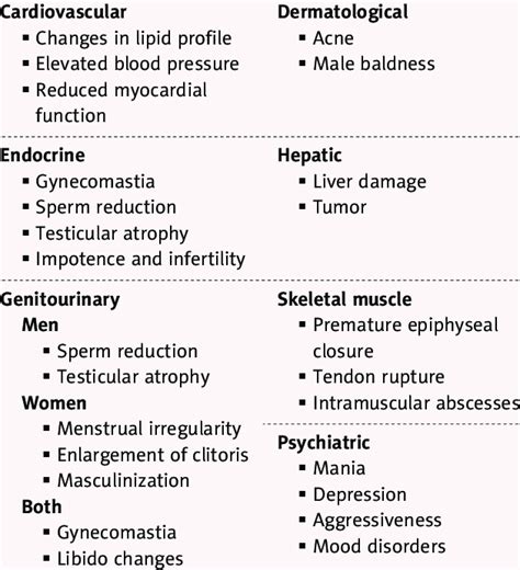 Anabolic Steroid Effect on the Liver : Current Sports Medicine