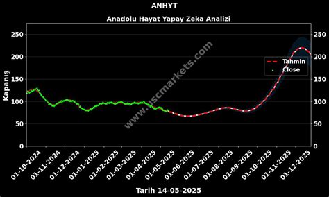 Anadolu Hayat Emeklilik hedef fiyat 2025 ortaya çıktı.