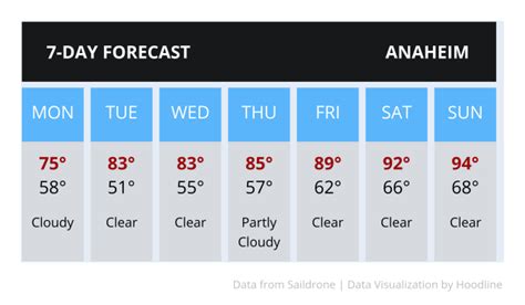 Angel Stadium of Anaheim 14 Day Extended Forecast. Time/General. Weather. Time Zone. DST Changes. Sun & Moon. Weather Today Weather Hourly 14 Day Forecast Yesterday/Past Weather Climate (Averages) Currently: 73 °F. Sunny.. 