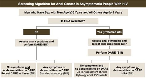 Anal Cancer Screening for HIV