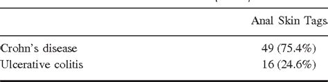 Anal skin tags in inflammatory bowel disease: new observations