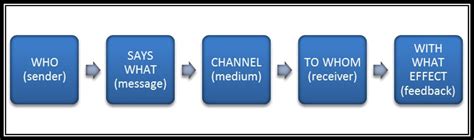 Analisis 5 Unsur Definisi Komunikasi Menurut Harold Lasswell