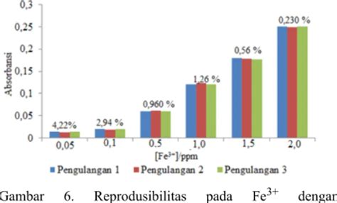 Analisis Ion Fe3+ dan Konduktivitas pada Air Sumur di Sekitar TPA ...