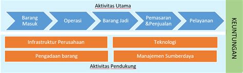 Analisis Rantai Nilai Pada Aktifitas Primer Produksi “Cireng …