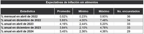 Analistas consultados por Banrep prevén inflación de 4,84