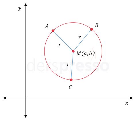 Analitik Düzlemde Çember. 