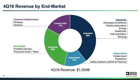 Analog Devices: Fiscal Q4 Earnings Snapshot
