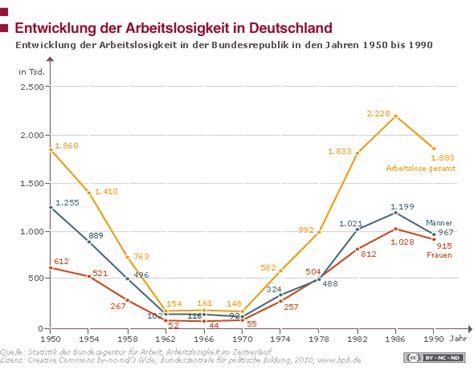 Analyse der arbeitslosigkeit in den regionen nordrhein westfalens. - The ransom of mercy carter book summary.