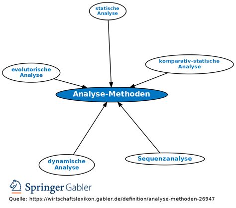 Analyse methoden