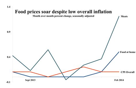 Analysis: Inflation is down overall, so why are my grocery bills still going up?
