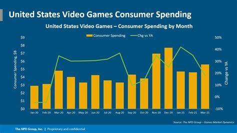 Analysis: Video game spending is setting records, but can ... - GeekWire