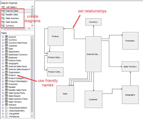 Analysis Services SSAS Multidimensional Design Tips Data Source View and Cubes