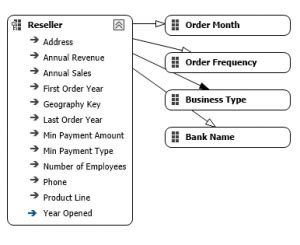 Analysis Services SSAS Multidimensional Design Tips Relations and Hierarchies