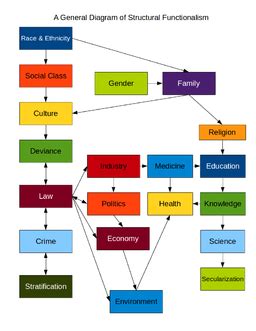 Analysis level of structural functionalism. .  <a href=https://core.disciplego.com/assets/image...
