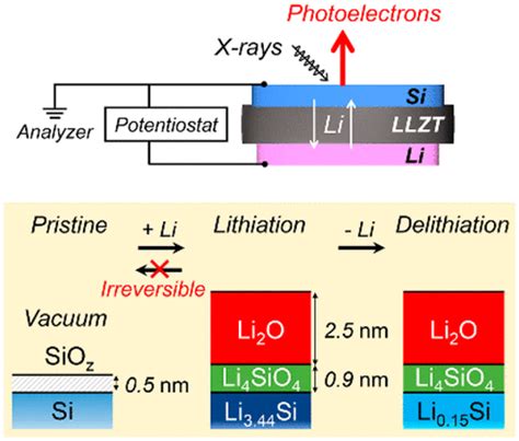 Analysis of Chemical and Electrochemical Lithiation/Delithiation of …