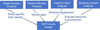 Analysis of ESP Courses Profile: