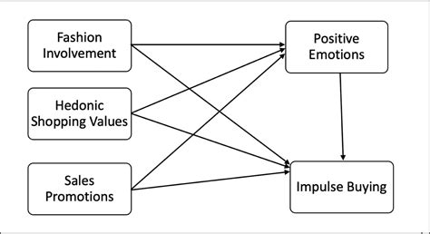 Analysis of Impulse Buying Behaviour of Consumer During ... - SAGE Journals